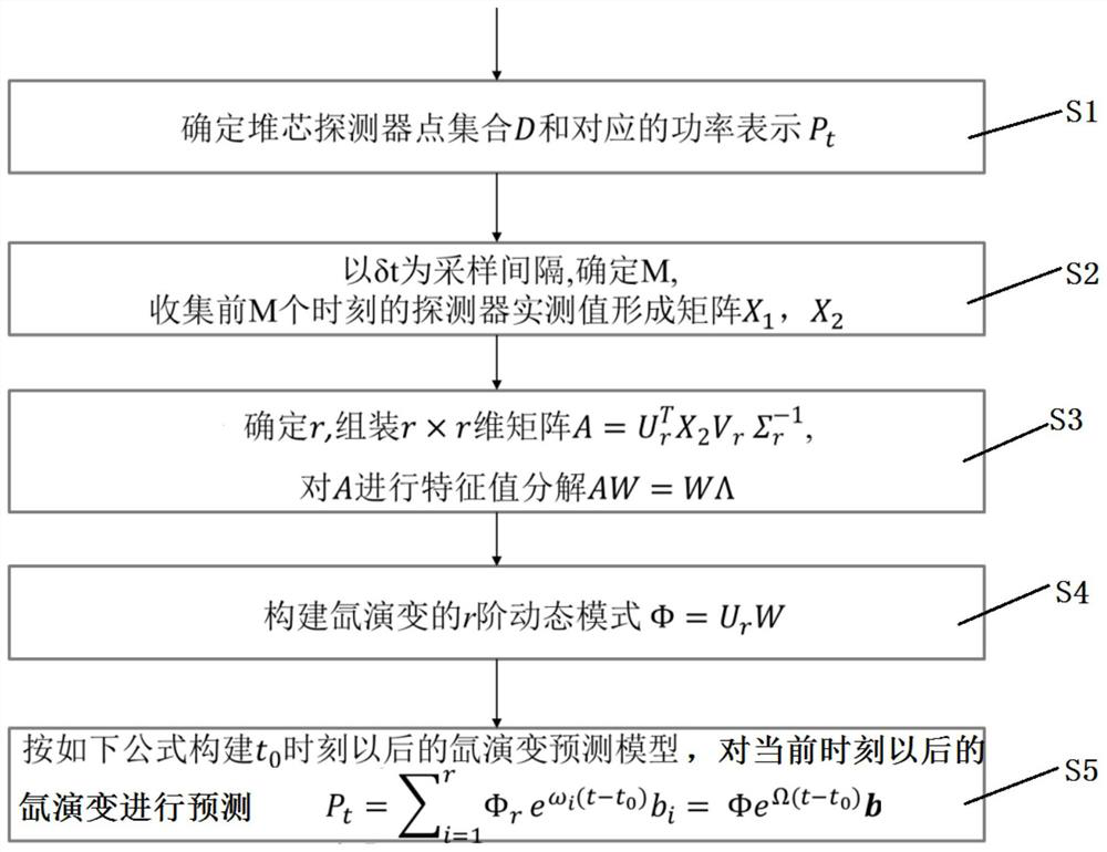 Xenon evolution prediction method and system based on dynamic mode decomposition