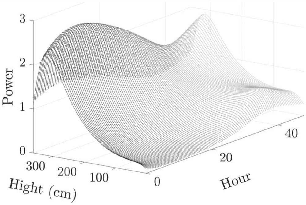 Xenon evolution prediction method and system based on dynamic mode decomposition