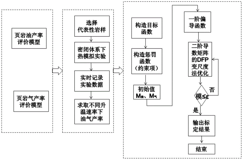 Establishment of shale oil and gas yield evaluation model and parameter calibration method in closed system