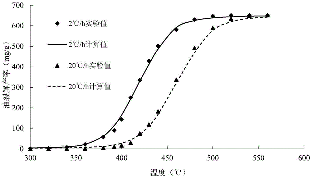 Establishment of shale oil and gas yield evaluation model and parameter calibration method in closed system