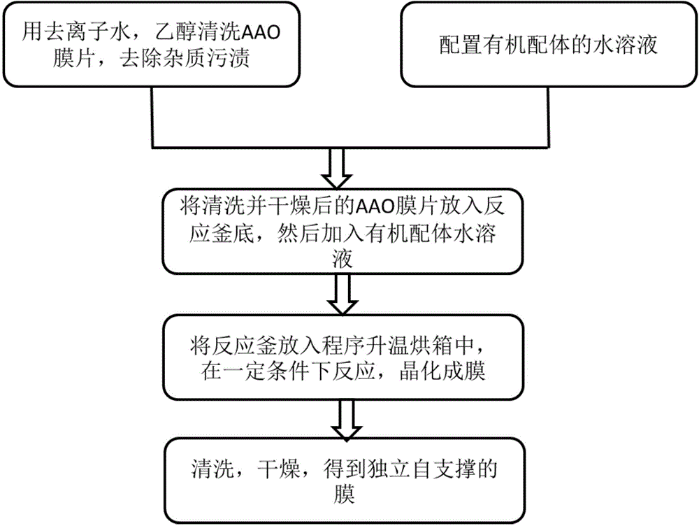 Preparation method of individually-self-supporting MIL-53 metal-organic framework membrane material