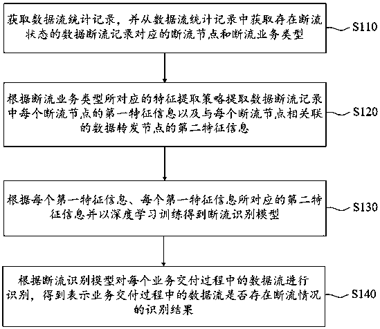 Cutoff identification method and device based on deep learning