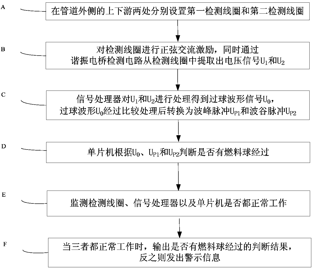 High temperature gas cooled reactor outside fitted ball passing detection method and system having self-diagnostic function