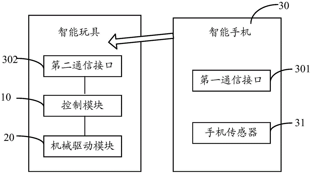 Smart toy based on mobile phone sensor and its control method