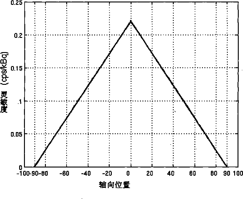 Respiration correction technique in positron emission tomography