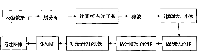 Respiration correction technique in positron emission tomography