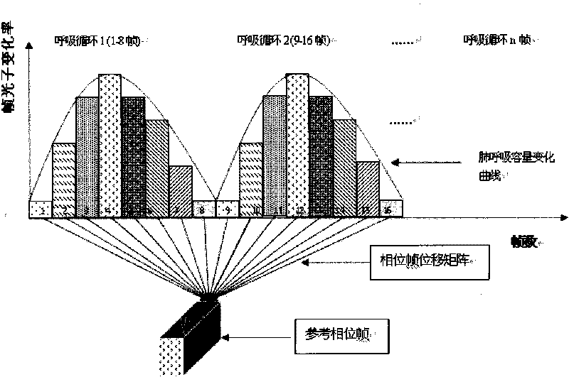 Respiration correction technique in positron emission tomography