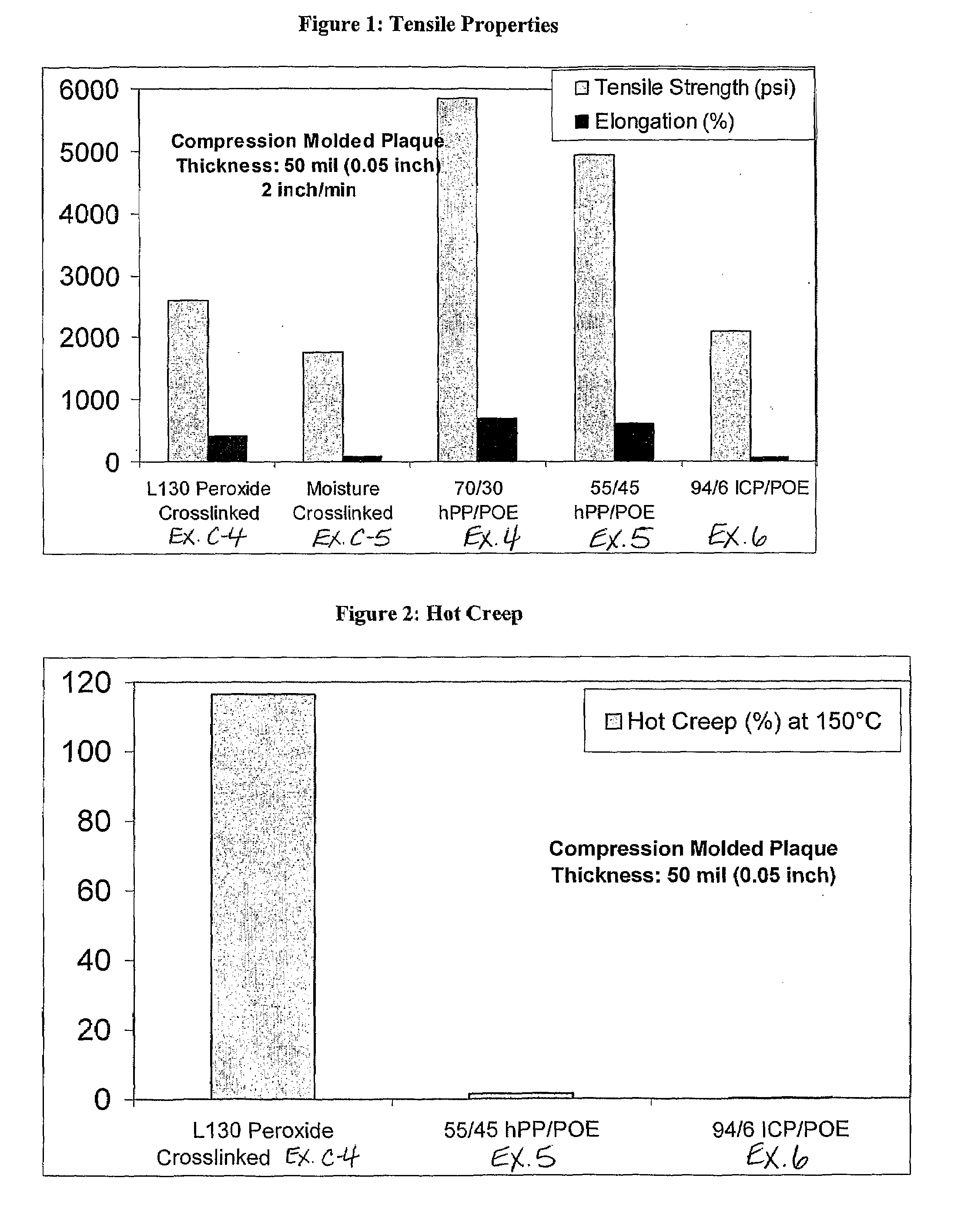 Polypropylene-Based Wire and Cable Insulation or Jacket