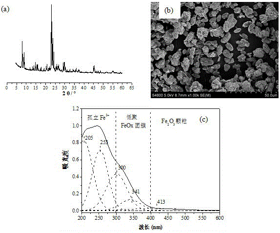 Low-cost green method for synthesizing Fe-ZSM-5 molecular sieve