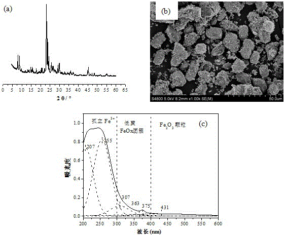 Low-cost green method for synthesizing Fe-ZSM-5 molecular sieve