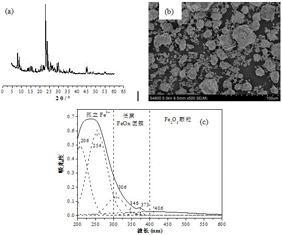 Low-cost green method for synthesizing Fe-ZSM-5 molecular sieve