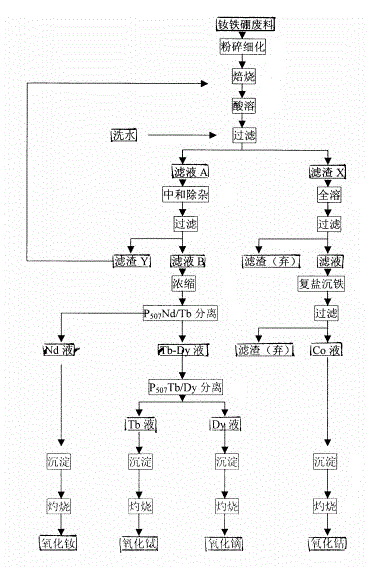 Neodymium, iron and boron waste recycling process with approximately zero wastewater discharge