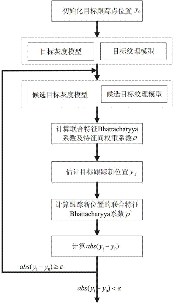 Real-time tracking method for infrared image target with multi-feature fusion