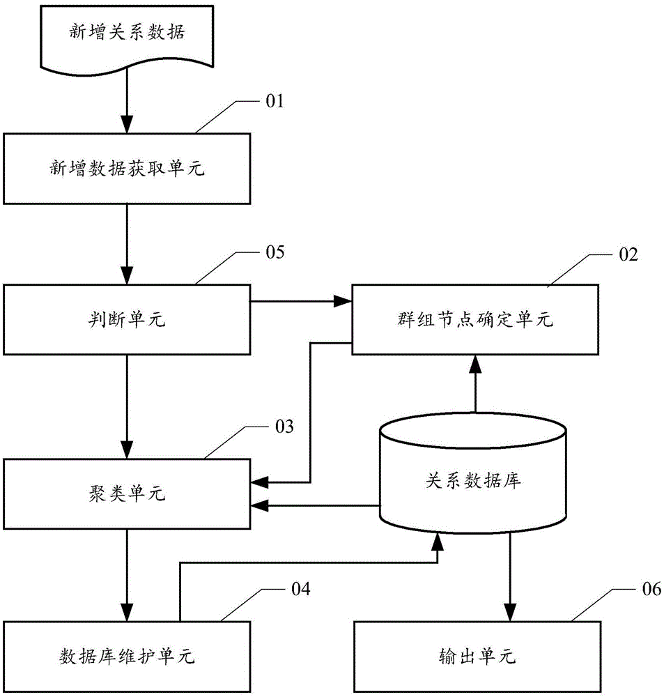 Method and apparatus for processing relational data