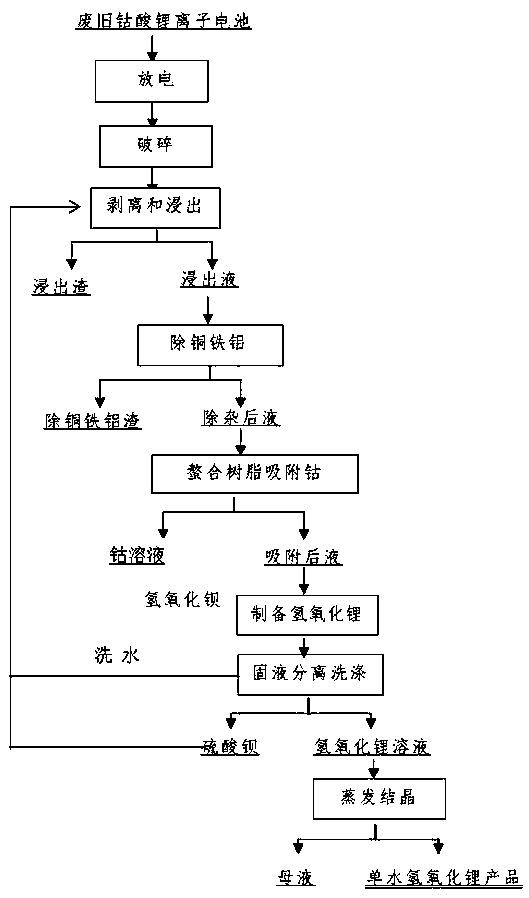 Method of recycling valuable metals in waste lithium cobalt oxide batteries through ion exchange method