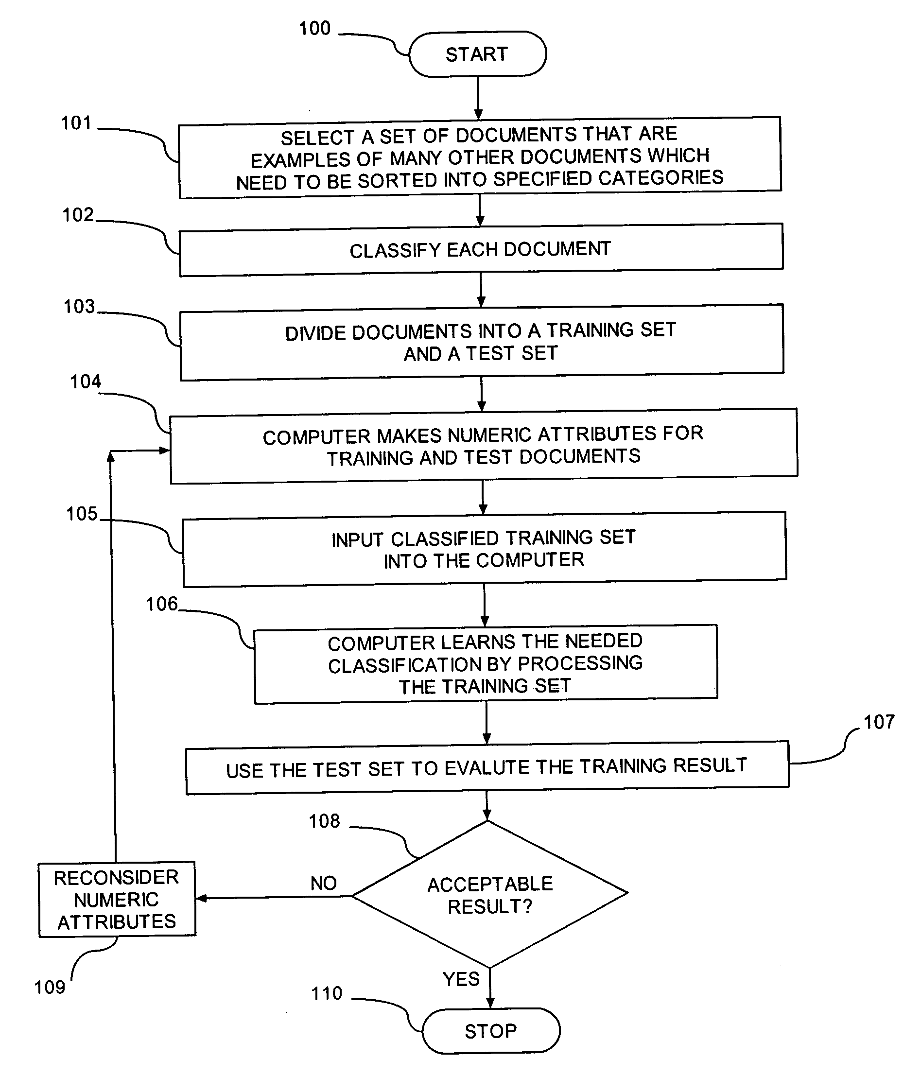 Method and apparatus for efficient training of support vector machines