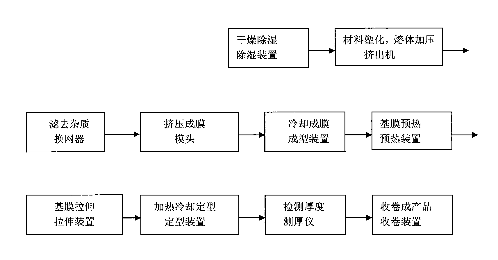 Continuous production process of polyethylene (PE) breathable film