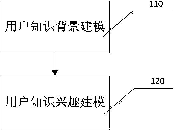 Knowledge recommending method and system based on micro blogs