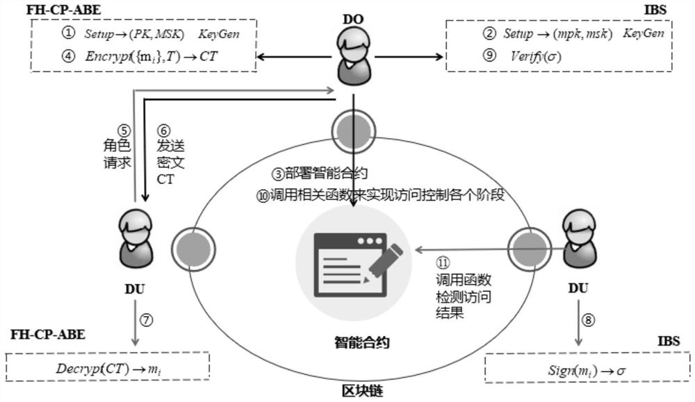 Role-based complete access control method under intelligent contract