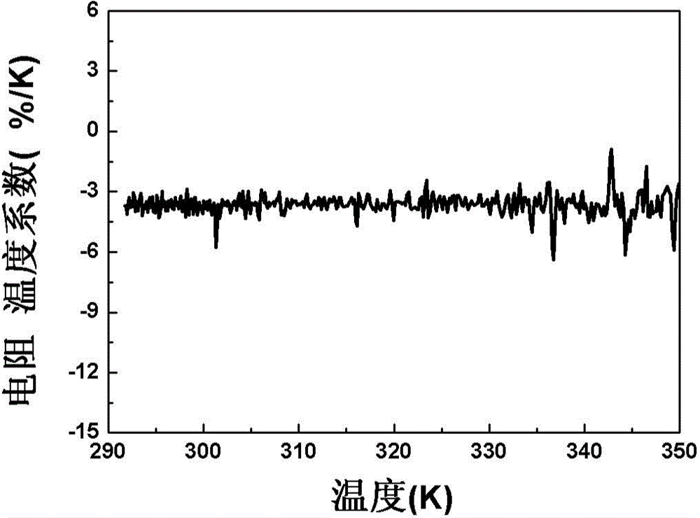 Preparation method of vanadium oxide film with high resistance temperature coefficient