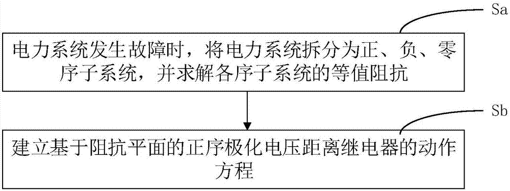 Positive sequence polarization voltage relay control analyzing method and system based on impedance plane