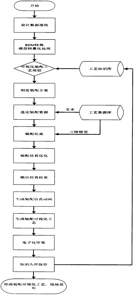 Assembly visualization process design method