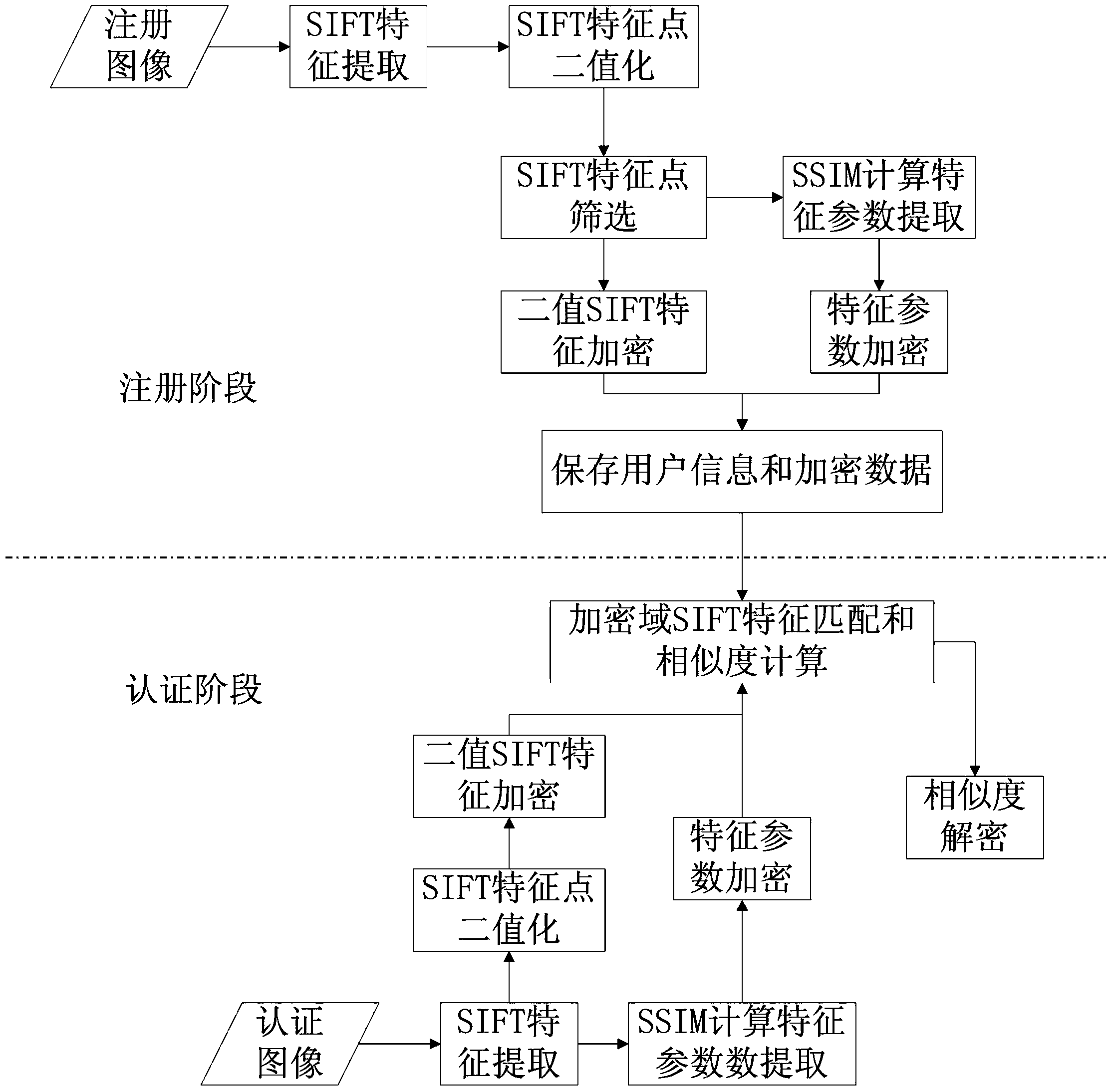 On-line face identity authentication method based on homomorphic encrypting and chaotic scrambling