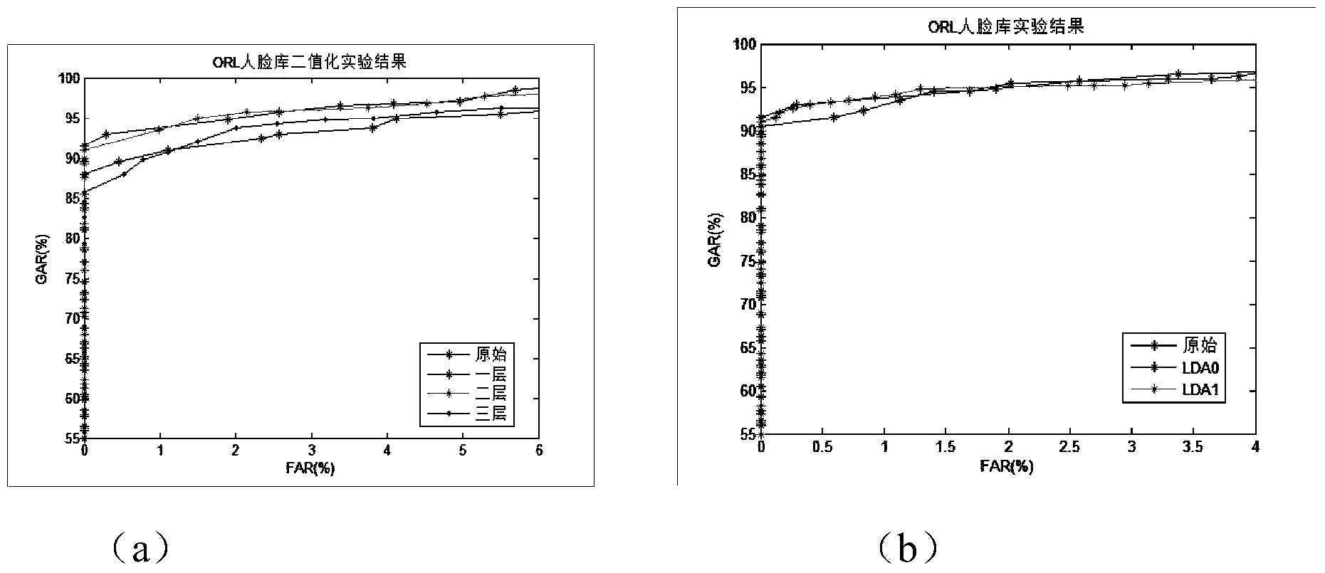 On-line face identity authentication method based on homomorphic encrypting and chaotic scrambling