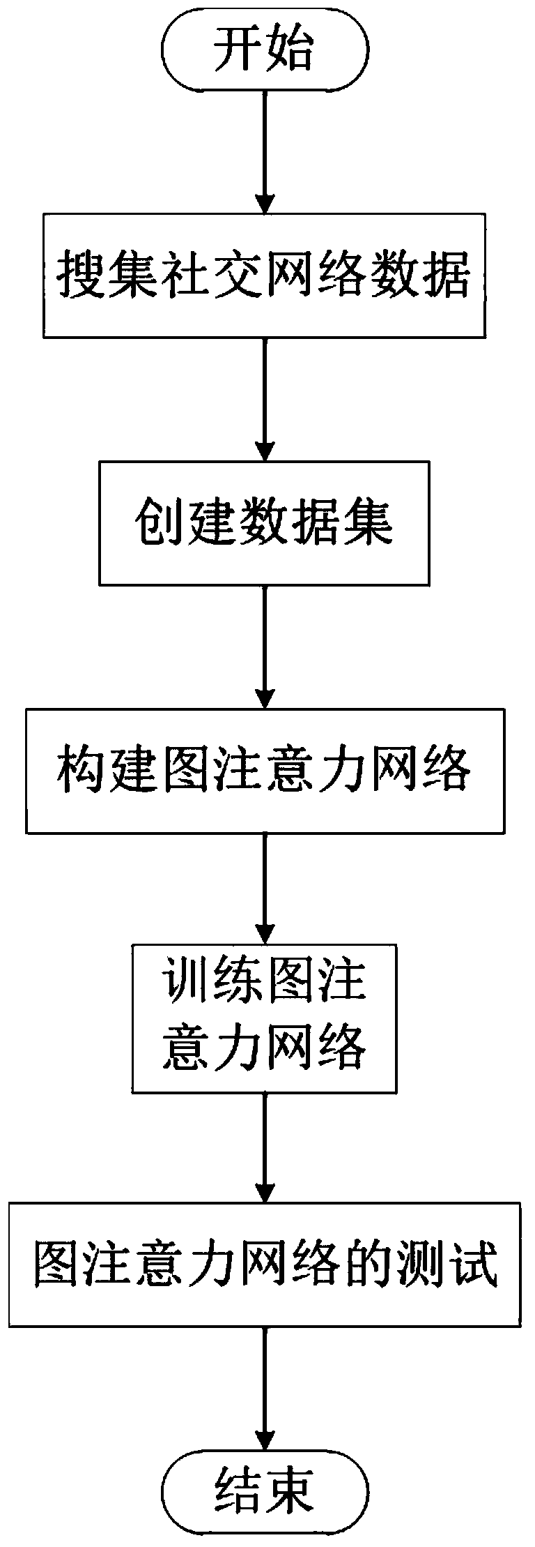 Social robot identification method based on graph attention network