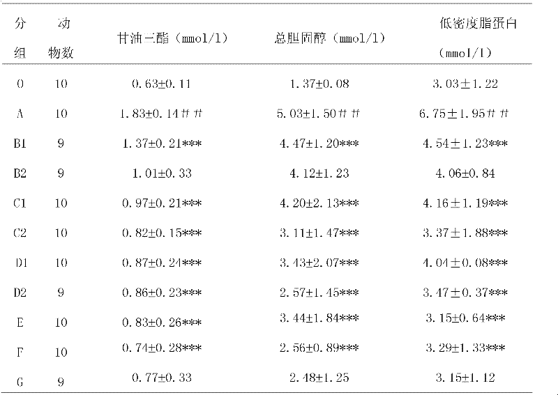 Novel blood lipid lowering composition