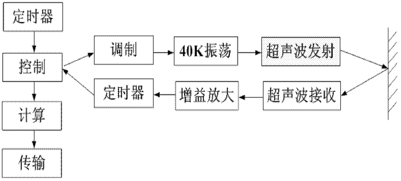 Ultrasonic gait detection device and method