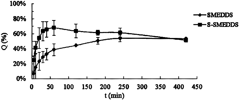 Supersaturated self-microemulsion as well as preparation method and application thereof