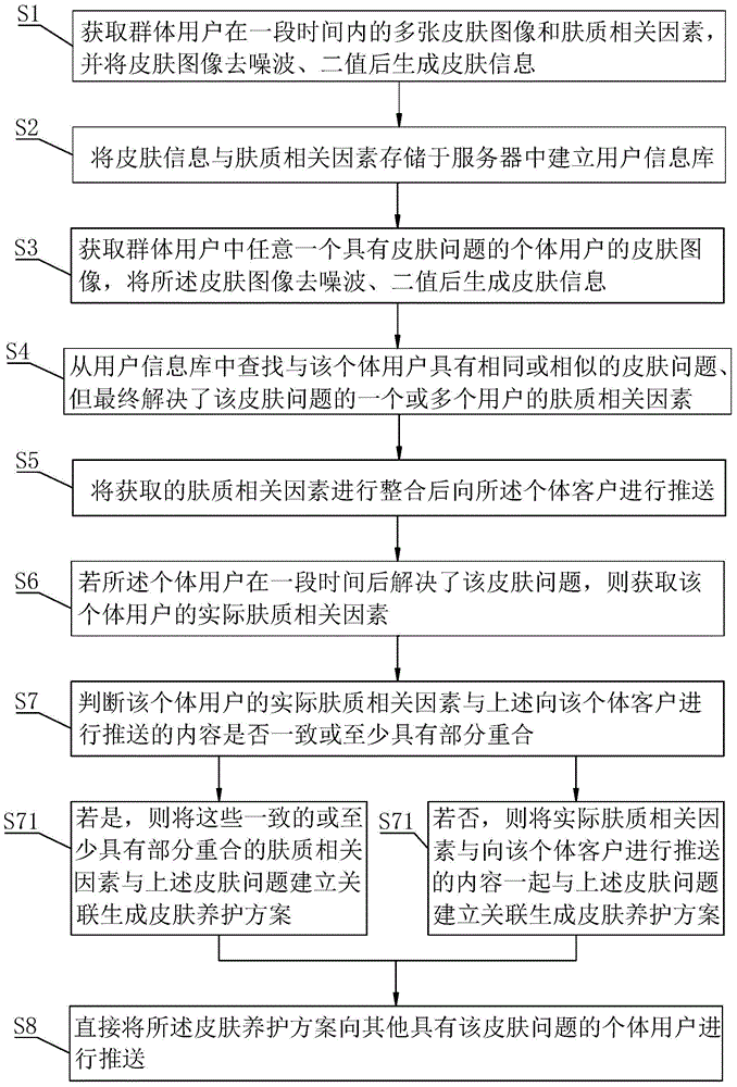 Skin care scheme generation method and skin care scheme generation device