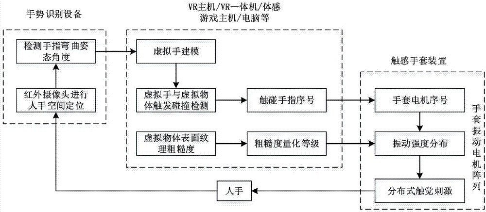 VR (Virtual Reality) system tactile glove device and implementation method thereof