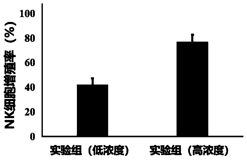 Method for in-vitro culture of NK cells