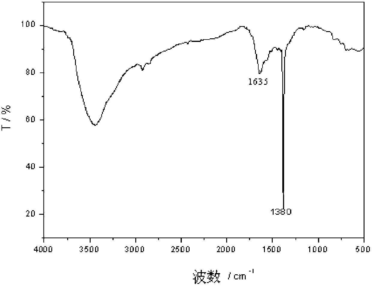 Polymeric adsorbent for removing formaldehyde and preparation method thereof