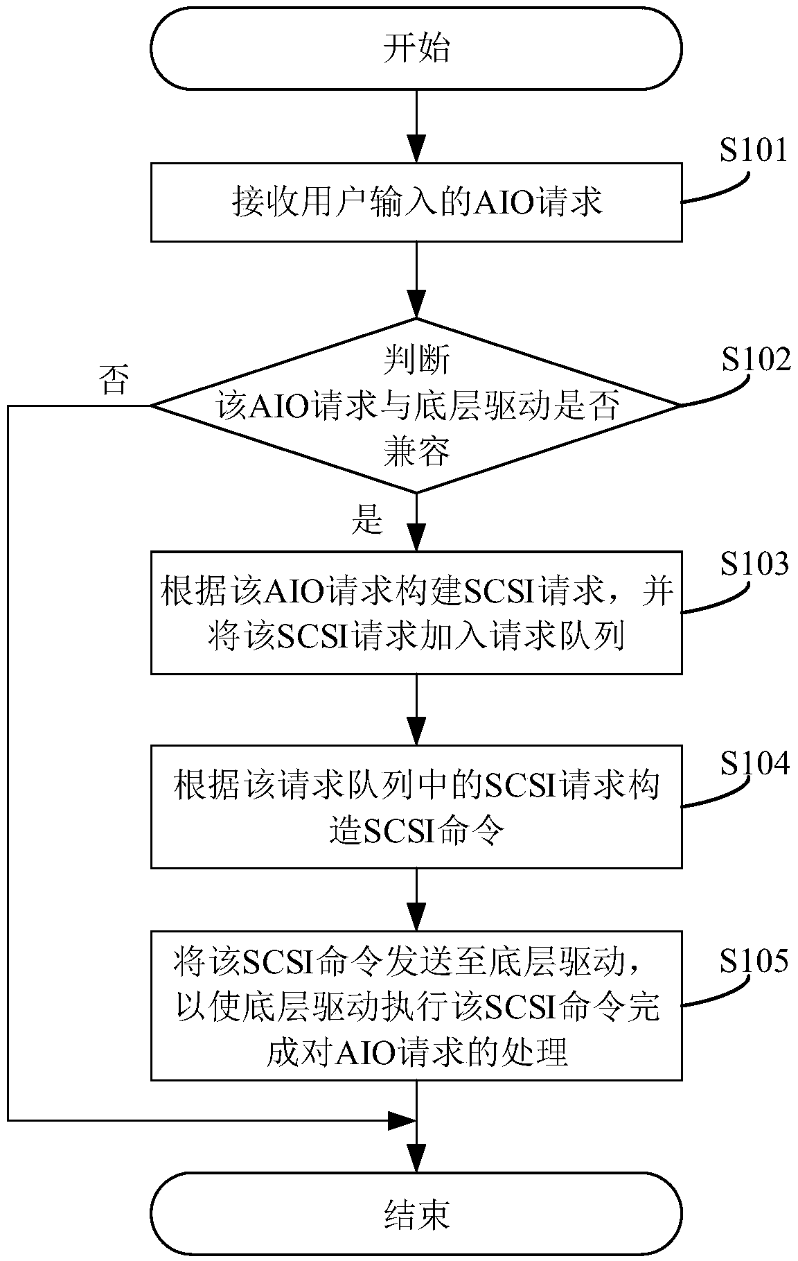 AIO request processing method, system and device