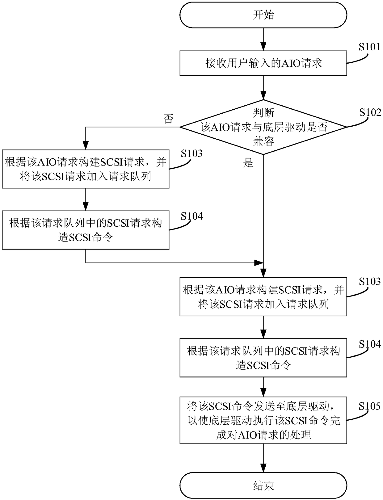 AIO request processing method, system and device