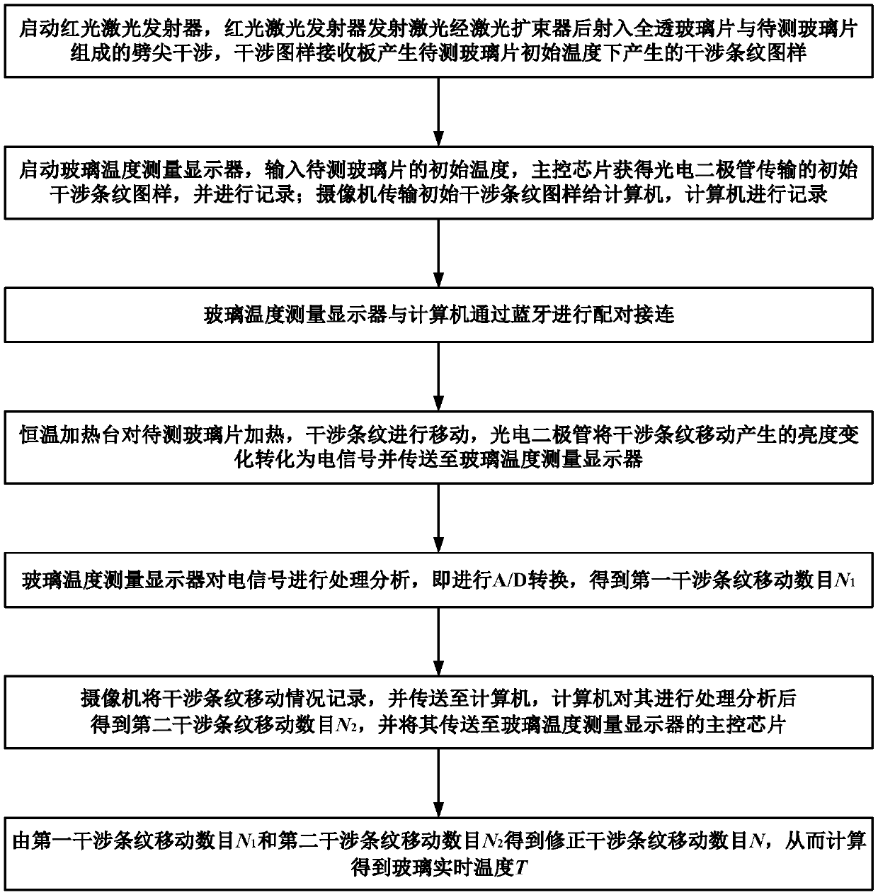 Non-contact glass temperature measuring system and method based on laser interference