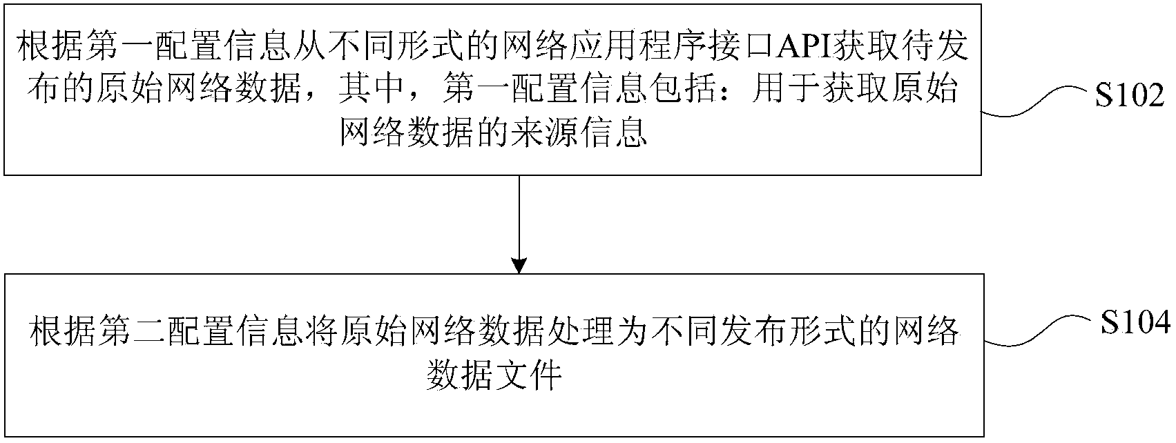 Processing method, processing device, release method and release system of network data