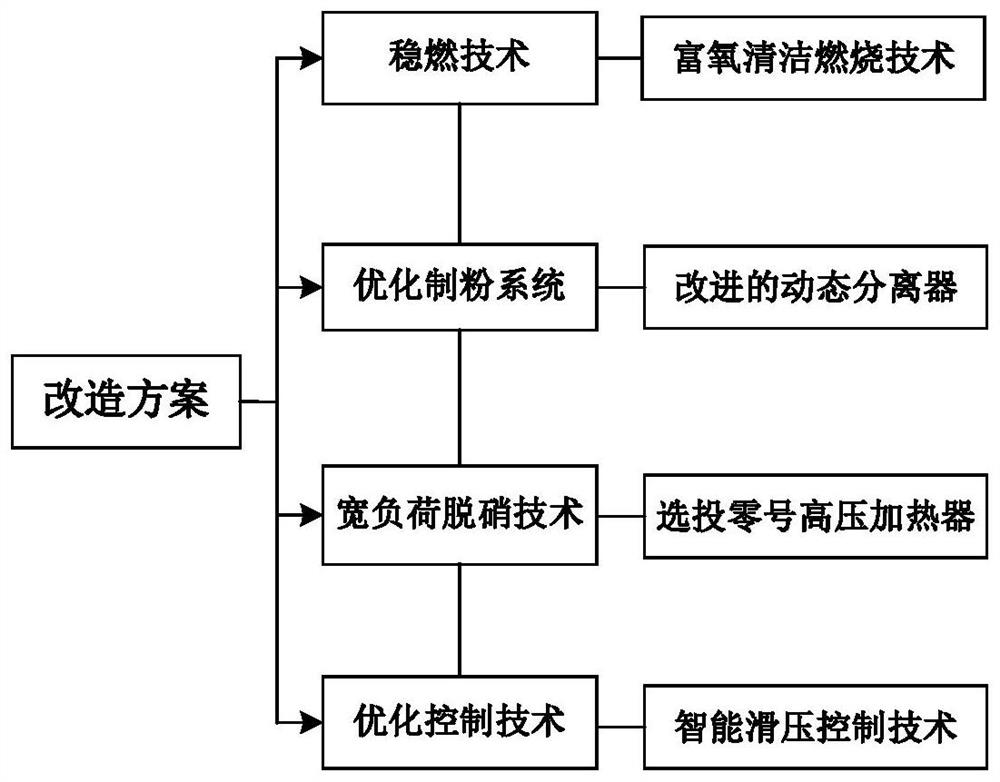 Flexiblity-oriented deep peak regulation transformation scheme for straight condensing unit