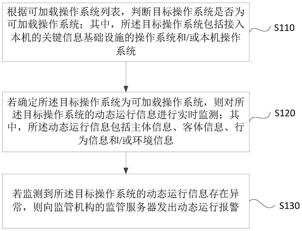 Key information infrastructure abnormity monitoring method and device