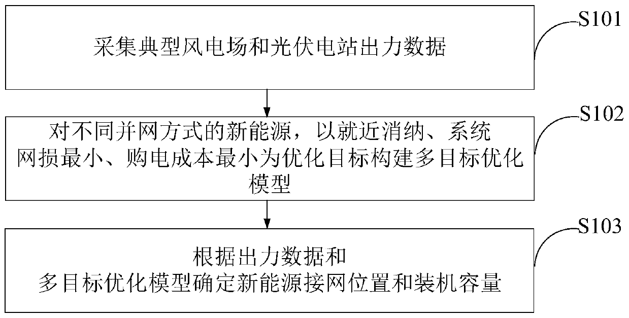 Multi-target new energy source planning method and device