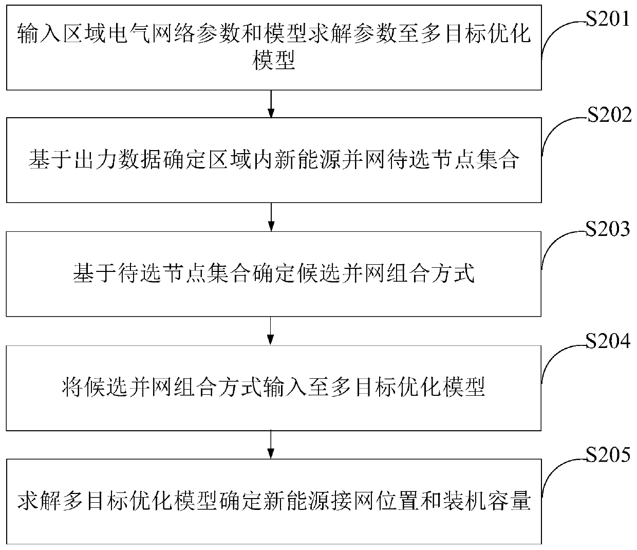 Multi-target new energy source planning method and device