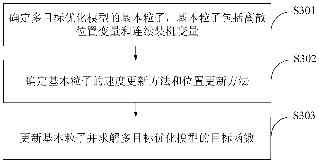 Multi-target new energy source planning method and device