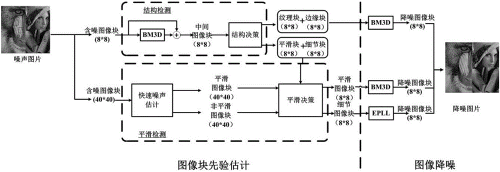 Image noise reduction method based on image block prior estimation mixed framework