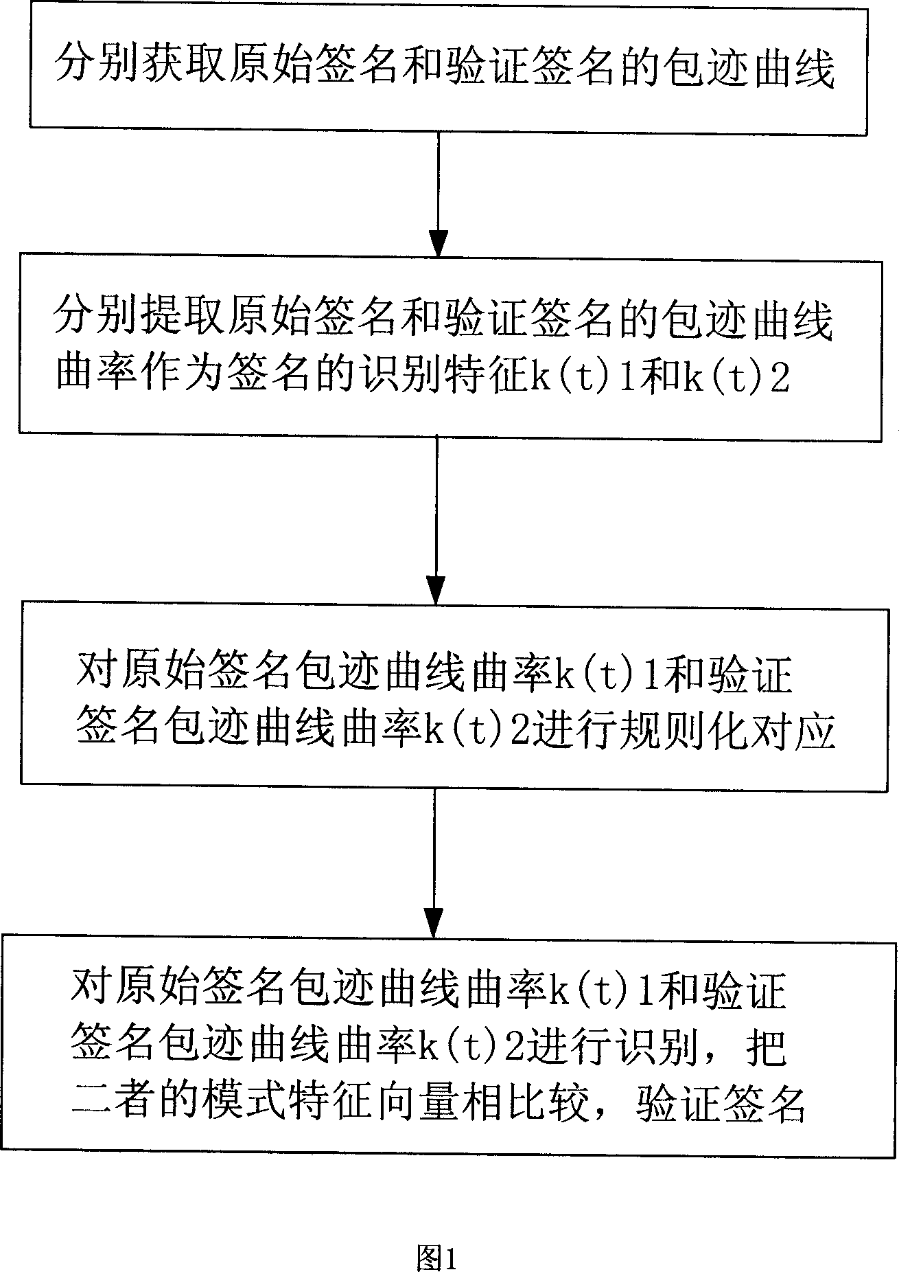 Signature identifying method