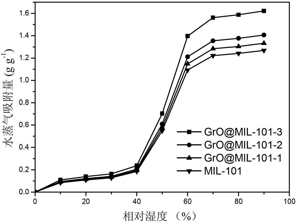 Preparation method of metal organic framework-graphite oxide composite