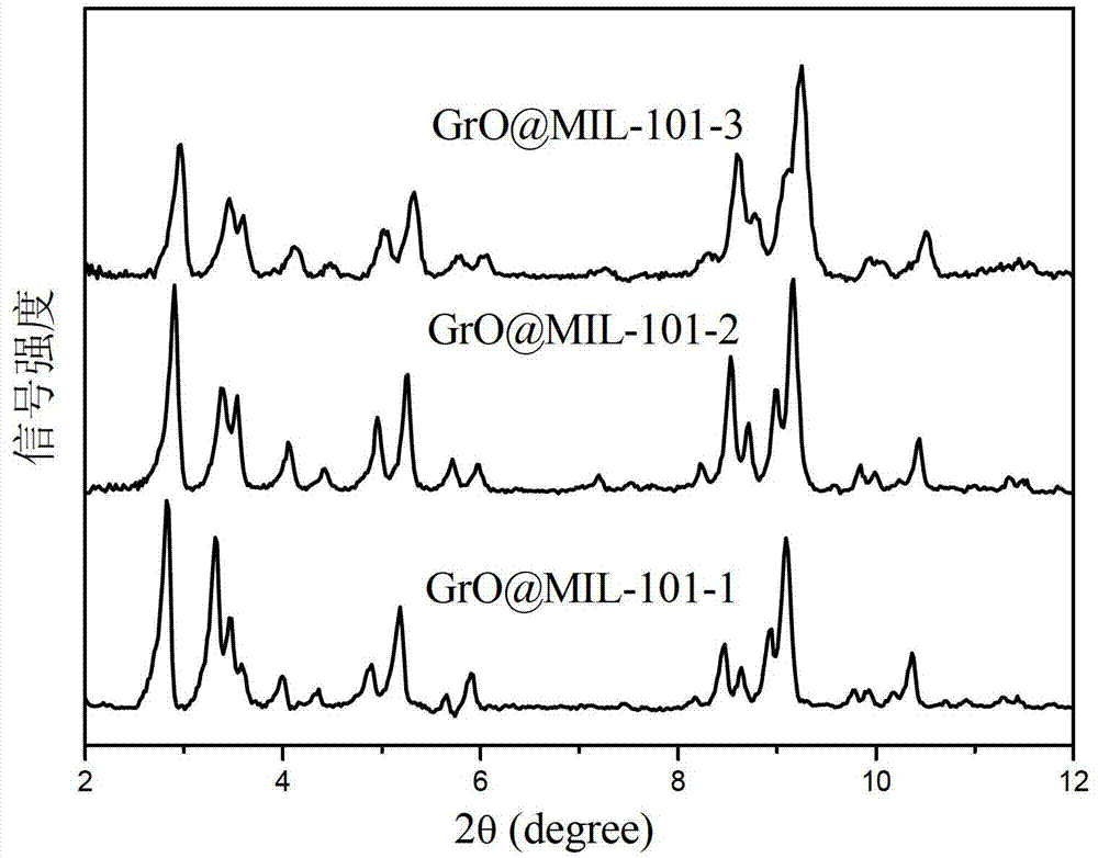 Preparation method of metal organic framework-graphite oxide composite