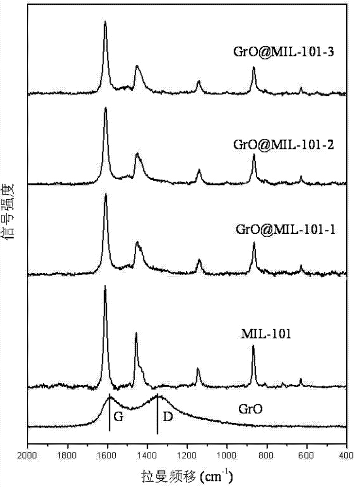 Preparation method of metal organic framework-graphite oxide composite